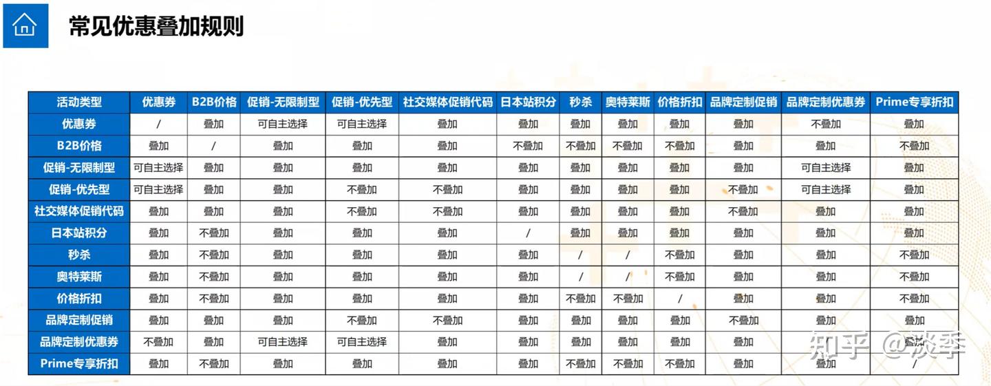 亚马逊广告优化- 知乎