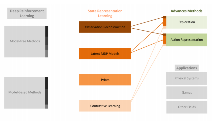 文献阅读：UNSUPERVISED REPRESENTATION LEARNING IN DEEP REINFORCEMENT ...