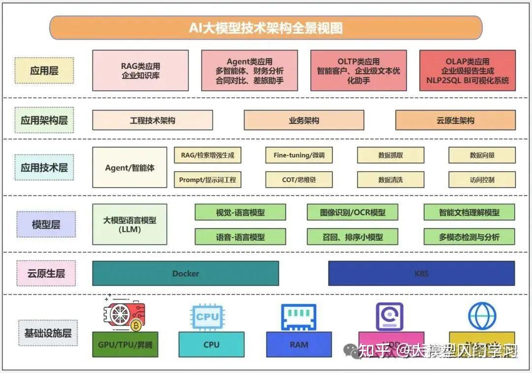 AI大模型架构图全解析：构建智能应用的指南 - 知乎