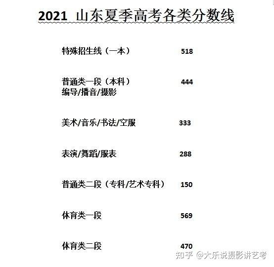 【艺考新资讯】2021年各省高考成绩分数线统计-二(山东省高考分数公布