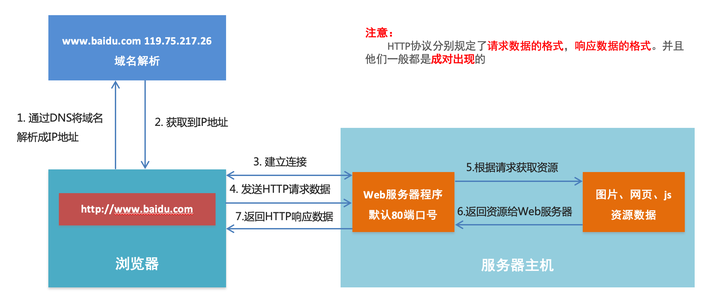 web服务器协议有哪几种（web服务器采取

的传输协议是）〔web服务器采用的传输协议是〕