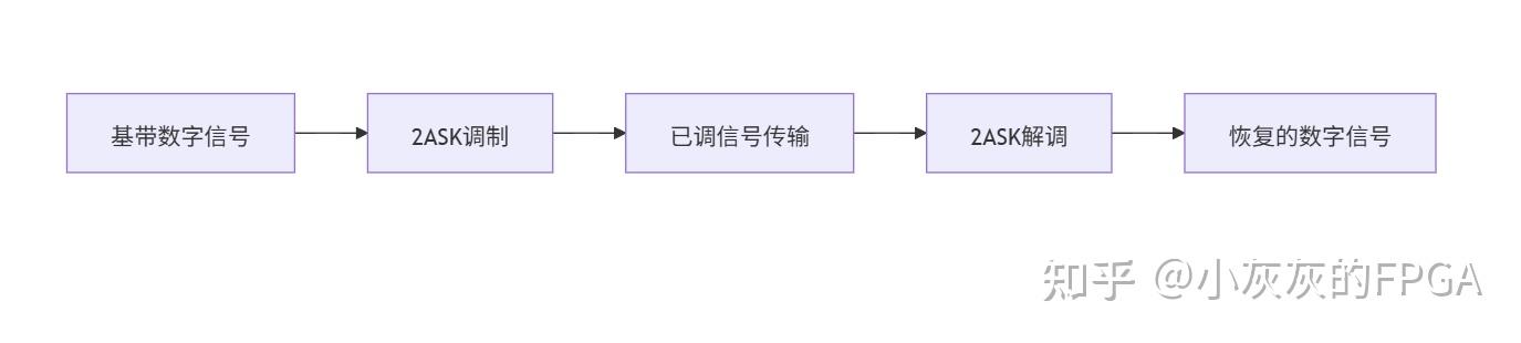 数字信号处理系列:2ASK(二进制振幅键控)的调制与解调原理及设计方法 - 知乎