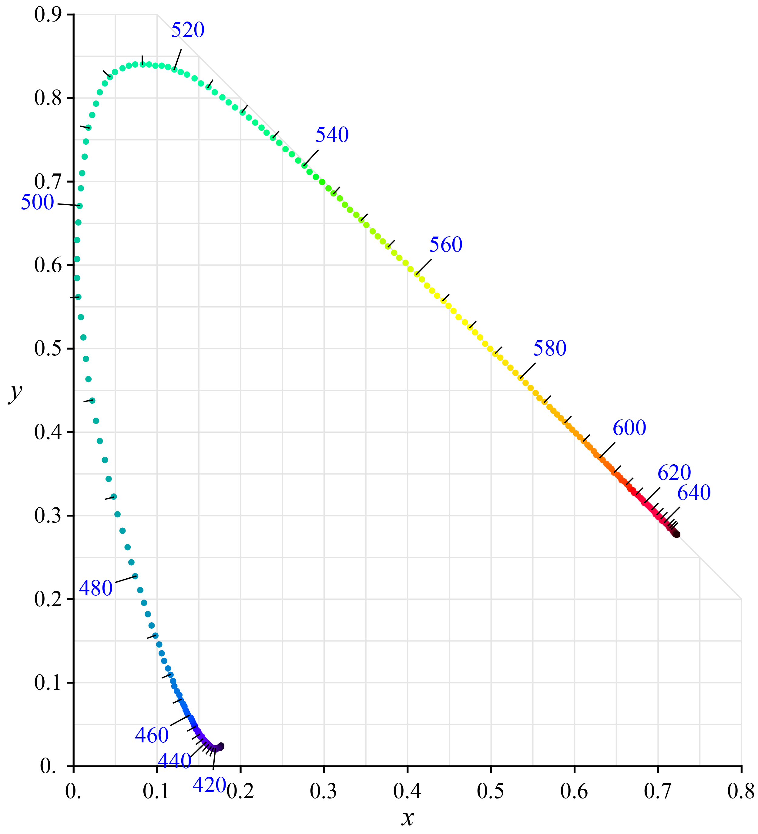 2 色品图(chromaticity diagram)