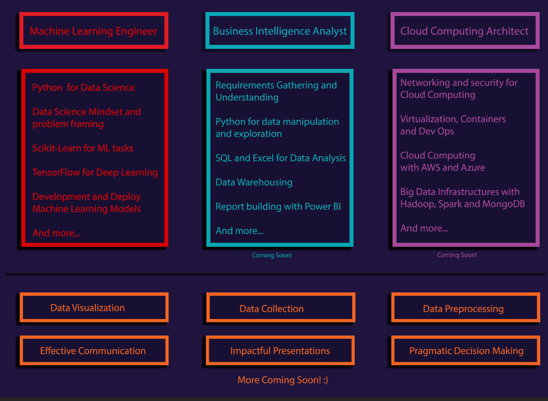 GitHub超过3000赞的「机器学习路线图」,教你