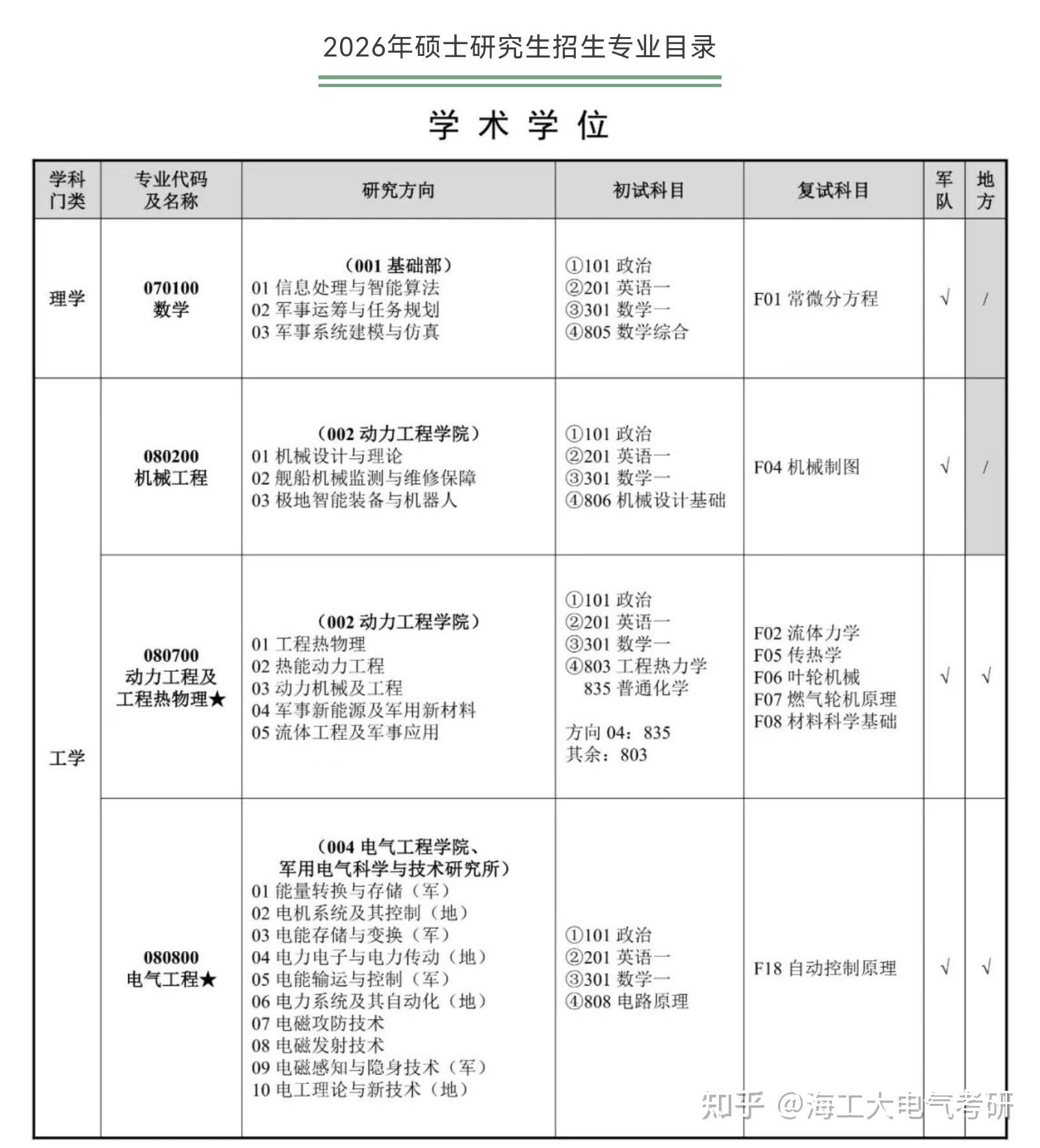 2026海军工程大学招生专业目录出炉! - 知乎