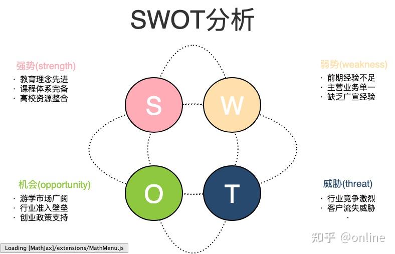 Swot分析图说明及使用方法 知乎