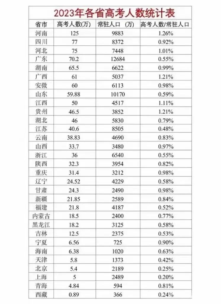 一,2023年各省高考數據對比