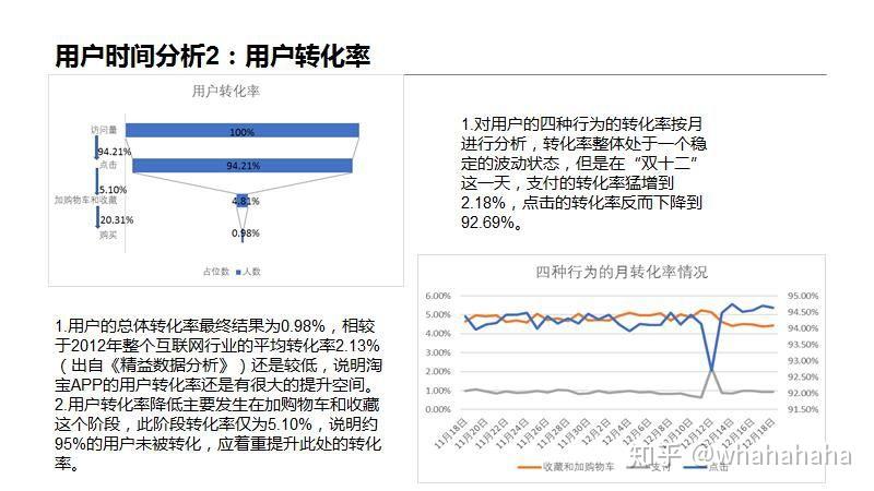 淘寶app用戶行為分析報告