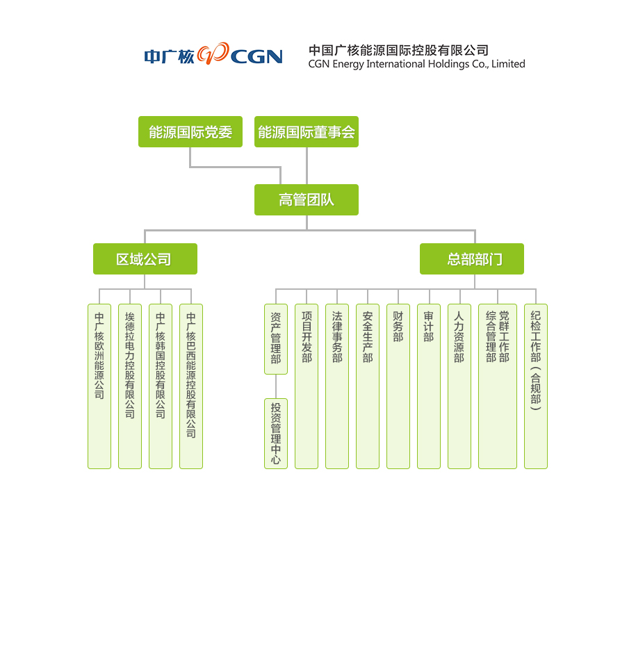 闲话国企(四三)——中国广核集团有限公司怎么样?中广核集团组织架构、中广核集团包括哪些子公司? - 知乎