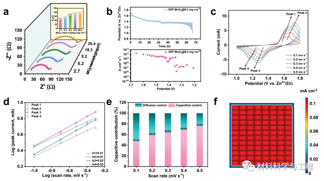 《AFM》：3D打印碳结构协调MnO2正极的质量负载和重量性能！ - 知乎