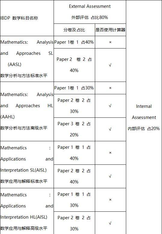 IB数学HL/SL考试大纲简单介绍 - 知乎