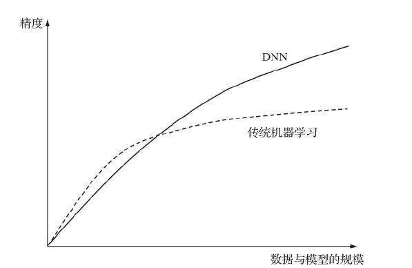 图 2.1 传统机器学习算法与大型 DNN 在图像、语音识别领域的精度比较