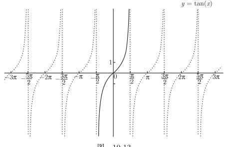 正切函数的反函数图像图片