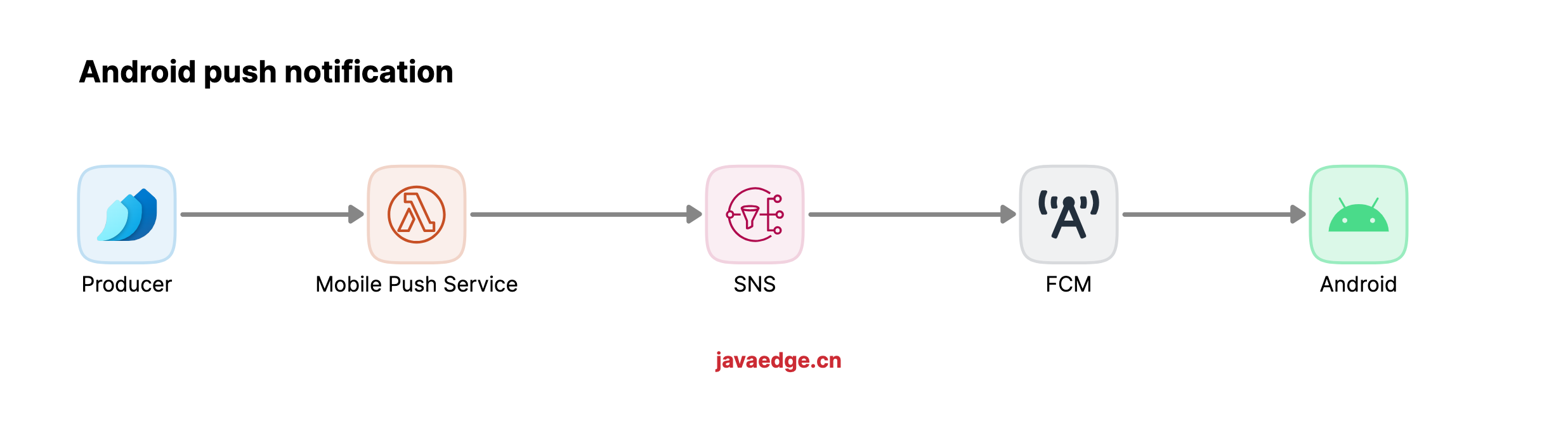 消息通知(Notification)/用户触达系统设计 - 知乎