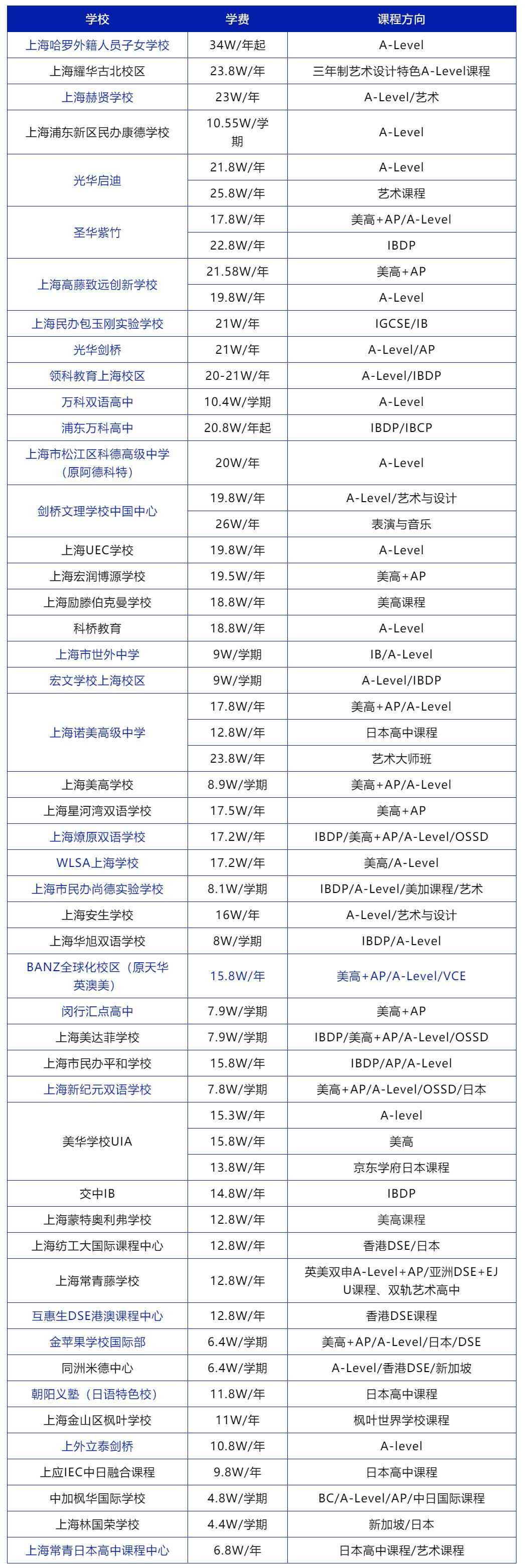2024年非沪籍上海国际学校入学要求!学费明细一览!