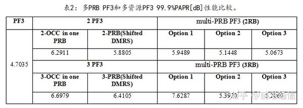 PUCCH format引入码分会不会更好？ - 知乎