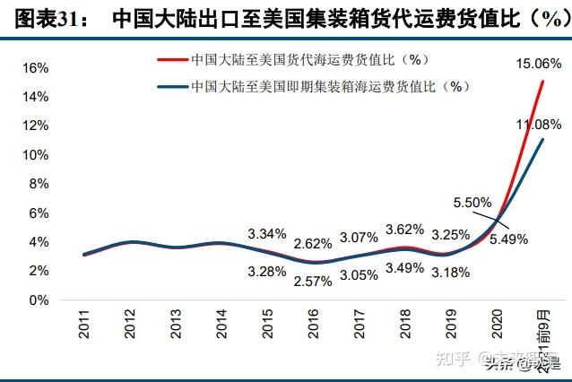 一文中使用美国国家统计局的贸易数据 详细计算了中国至美国运费