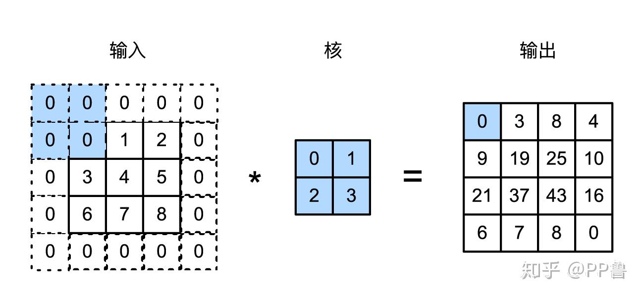 11张图带你入门深度学习卷积层工作原理