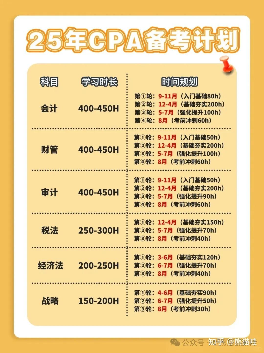 注册会计师哪几科好考