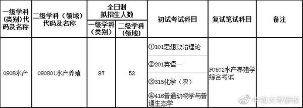 22年中海大水产养殖315 416考情分析 中国海洋大学 考研论坛 Kaoyan Com