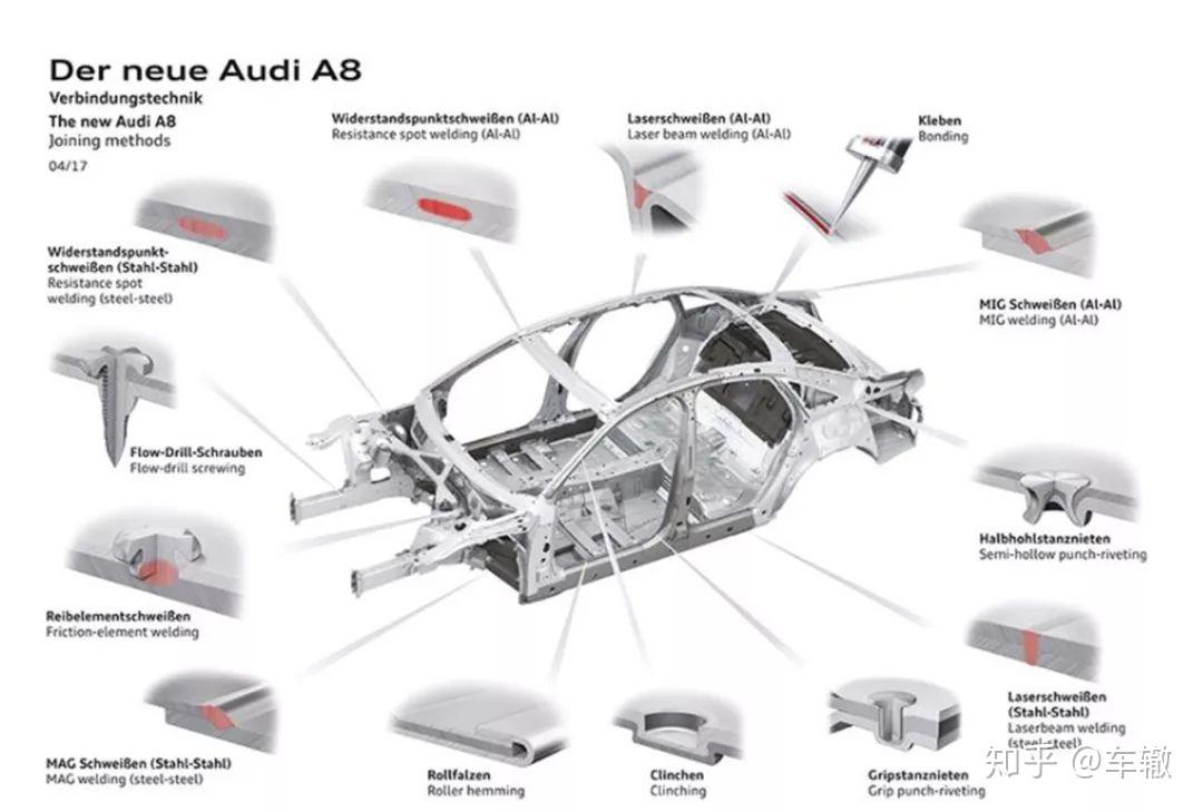 问题三:白车身材料种类应用的越多越好?