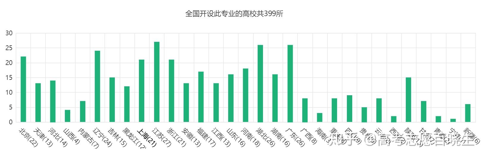 統計信息:專業名稱:金融學 | 專業代碼:020301 | 門類:經濟學 | 學科