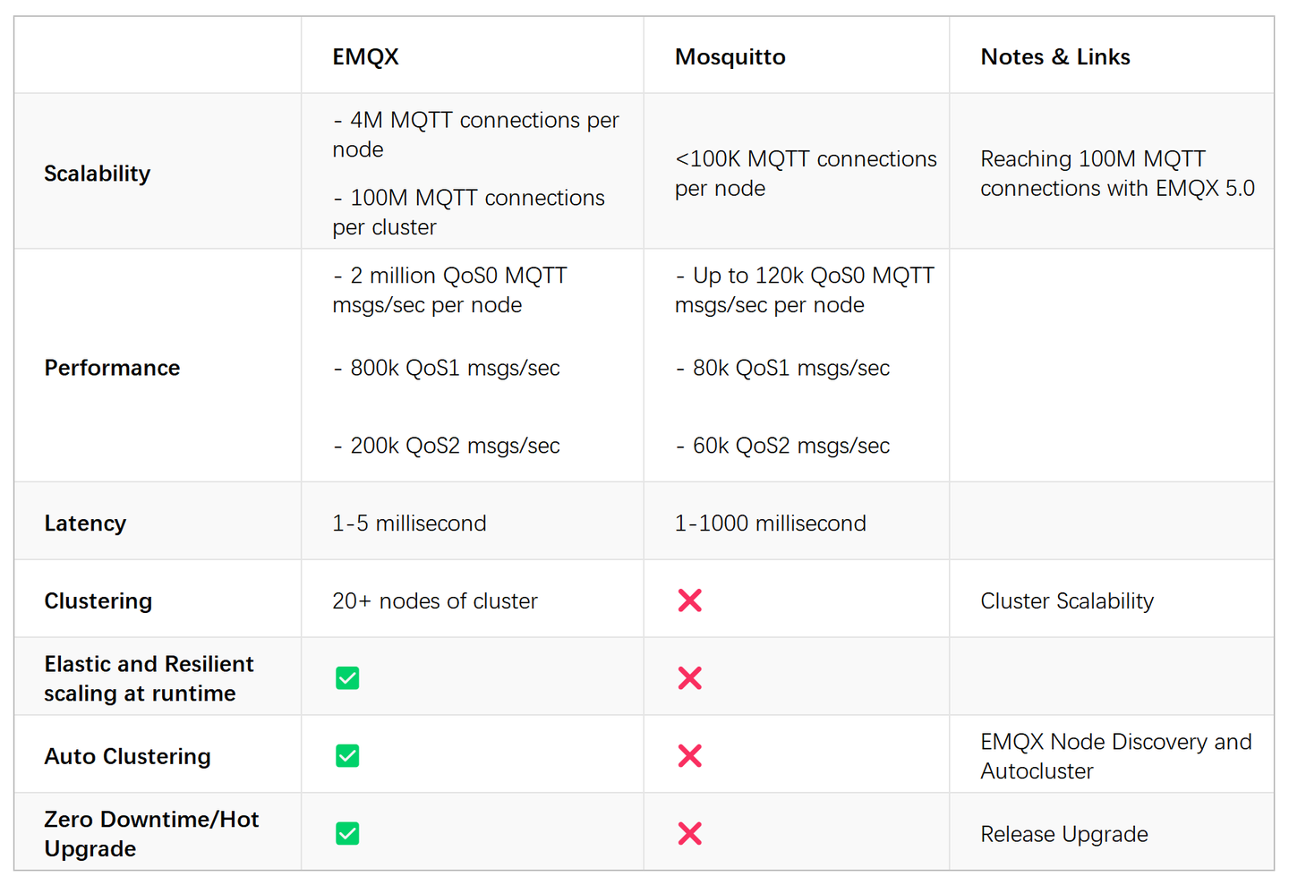 EMQX vs Mosquitto | 2023 MQTT Broker 对比 - 知乎
