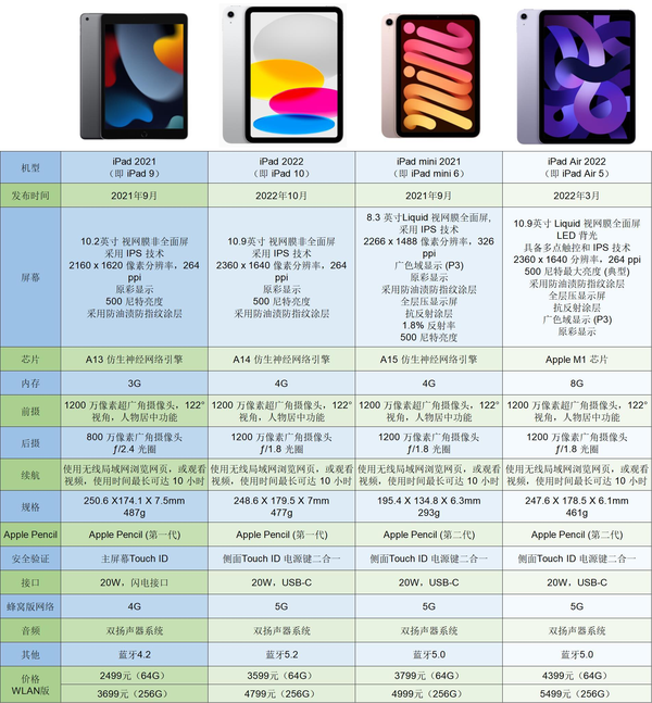 ipad一共有几个系列?分别有哪些型号?