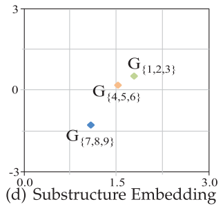 【论文阅读笔记】A Comprehensive Survey of Graph Embedding: Problems, Techniques ...