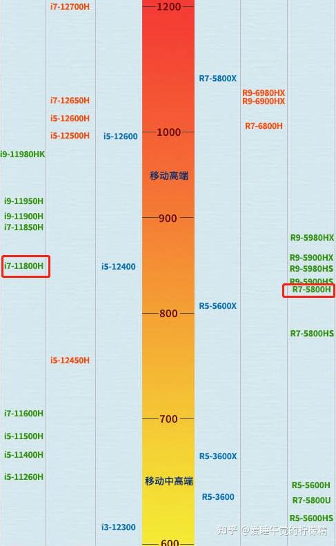 r75800h和i711800h差距大吗