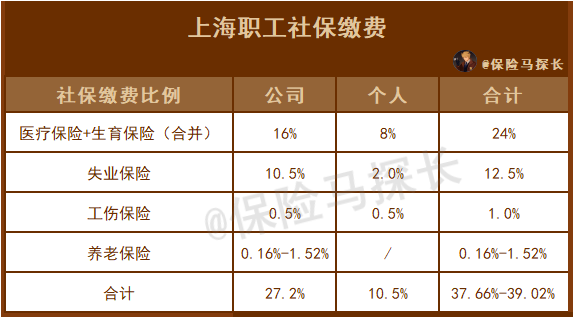 上海社保繳費標準2022社保五險一金到底怎麼用養老保險醫保生育險失業