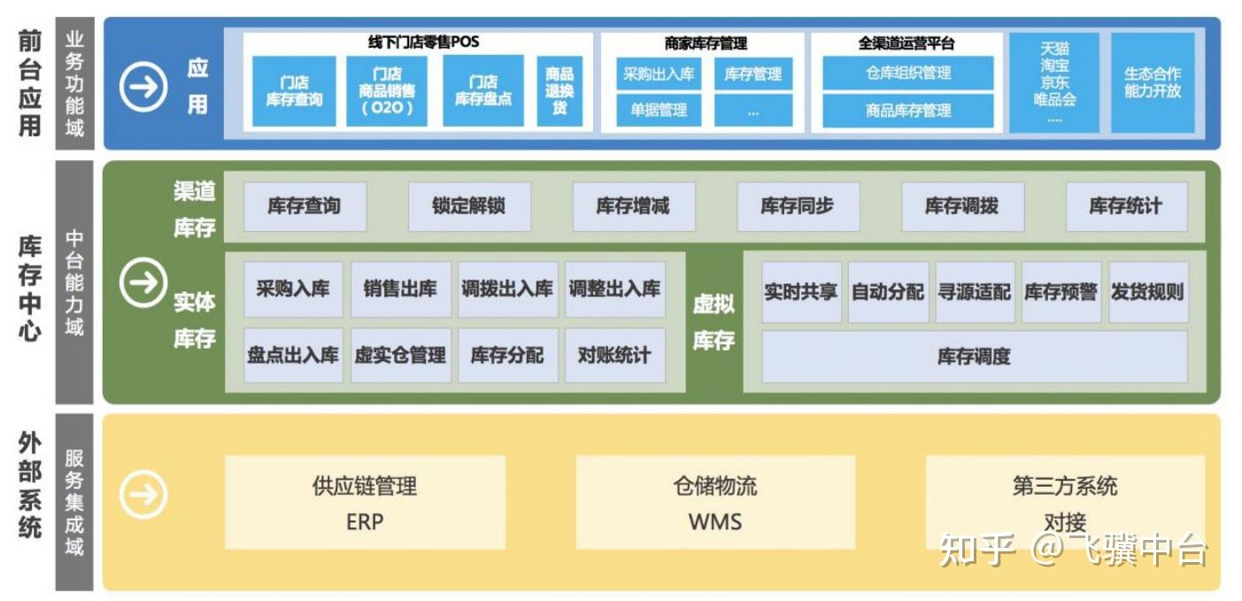 低成本从 0 到 1 搭建零售行业的业务中台 - 知乎