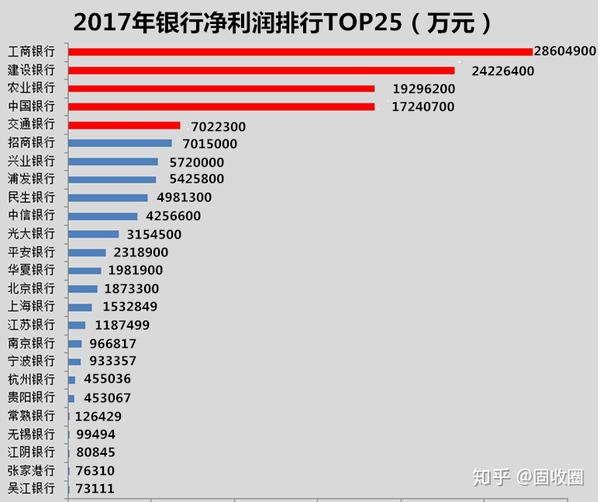 行、交通银行，去年净利润分别为2423亿元、1930亿元、1724亿元以及702亿元。行长收入排名接下来，看看银行行长们的年薪：银行行长年薪相差悬殊，同