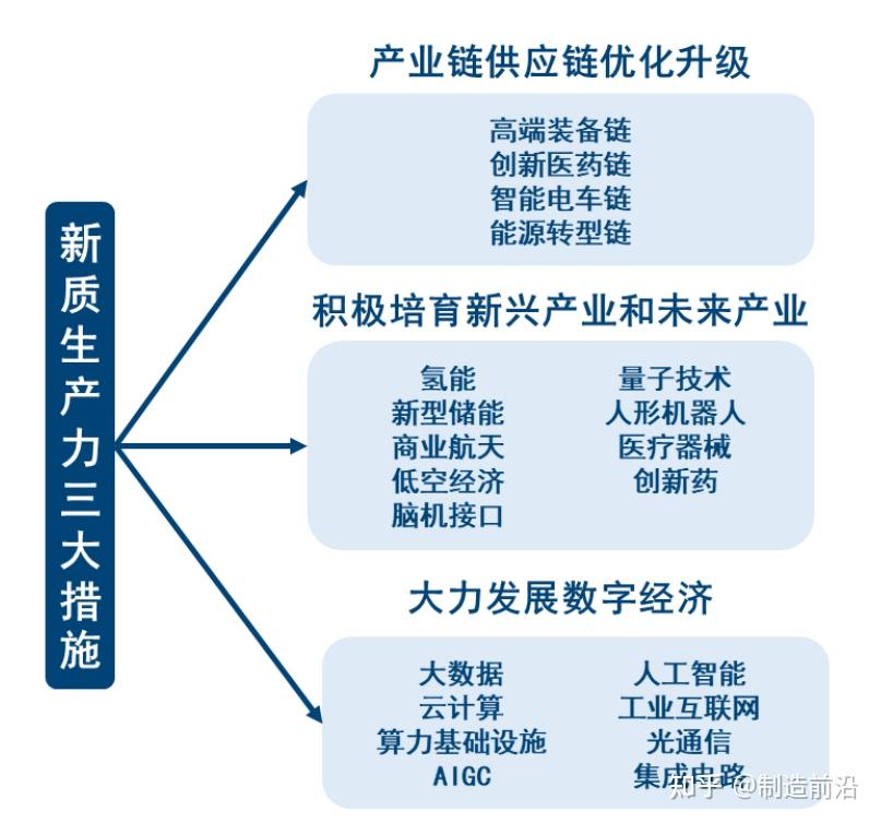 新质生产力六大赛道产业链梳理 - 知乎