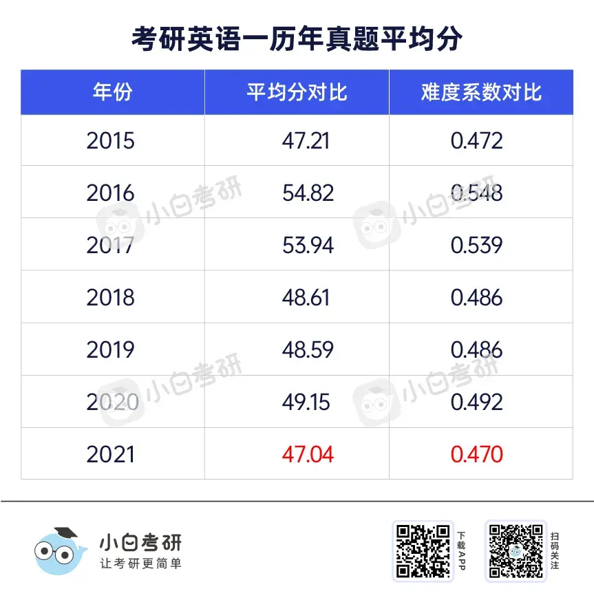 權威21考研全國平均分公佈英語史上最難附22考研難度分析