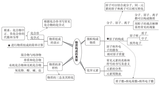 中考複習初中化學知識點思維導圖中考化學複習知識框架