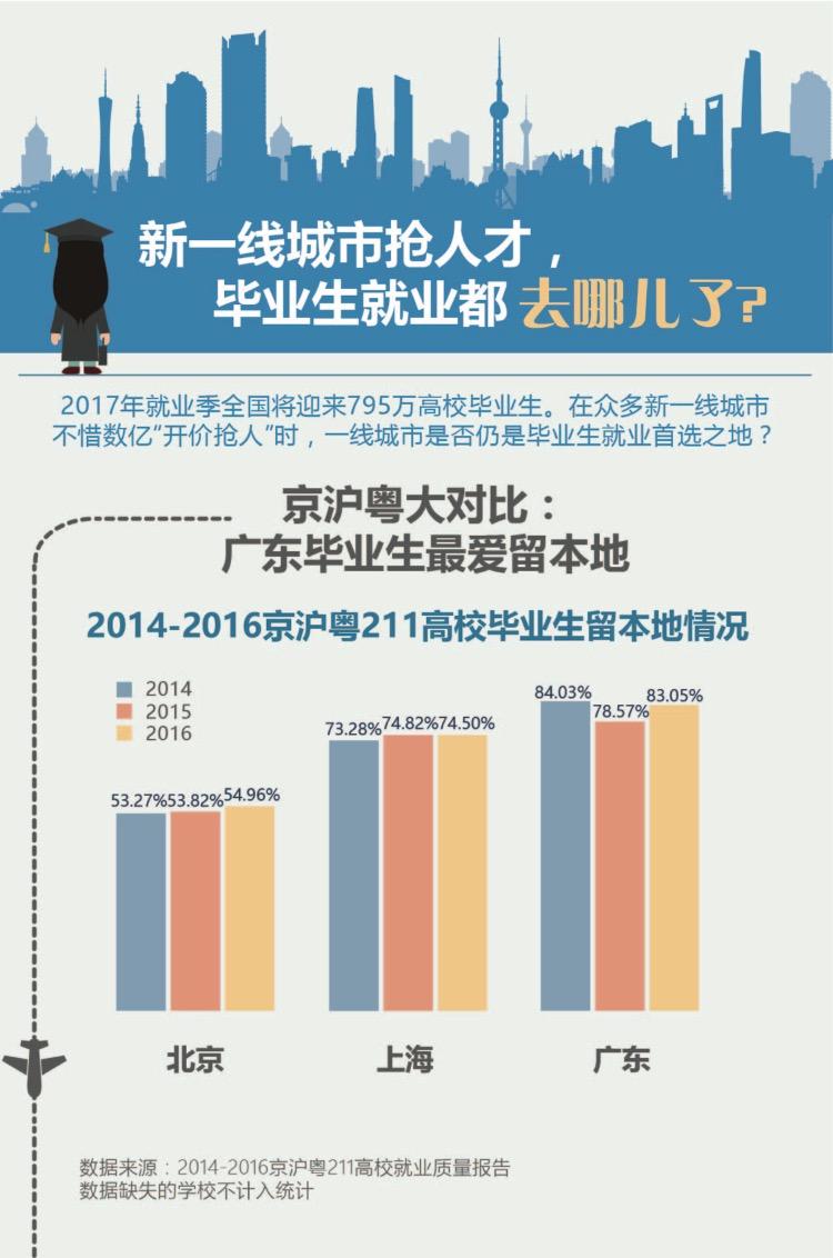 如何评价清华北大毕业生留京率连年下跌这则