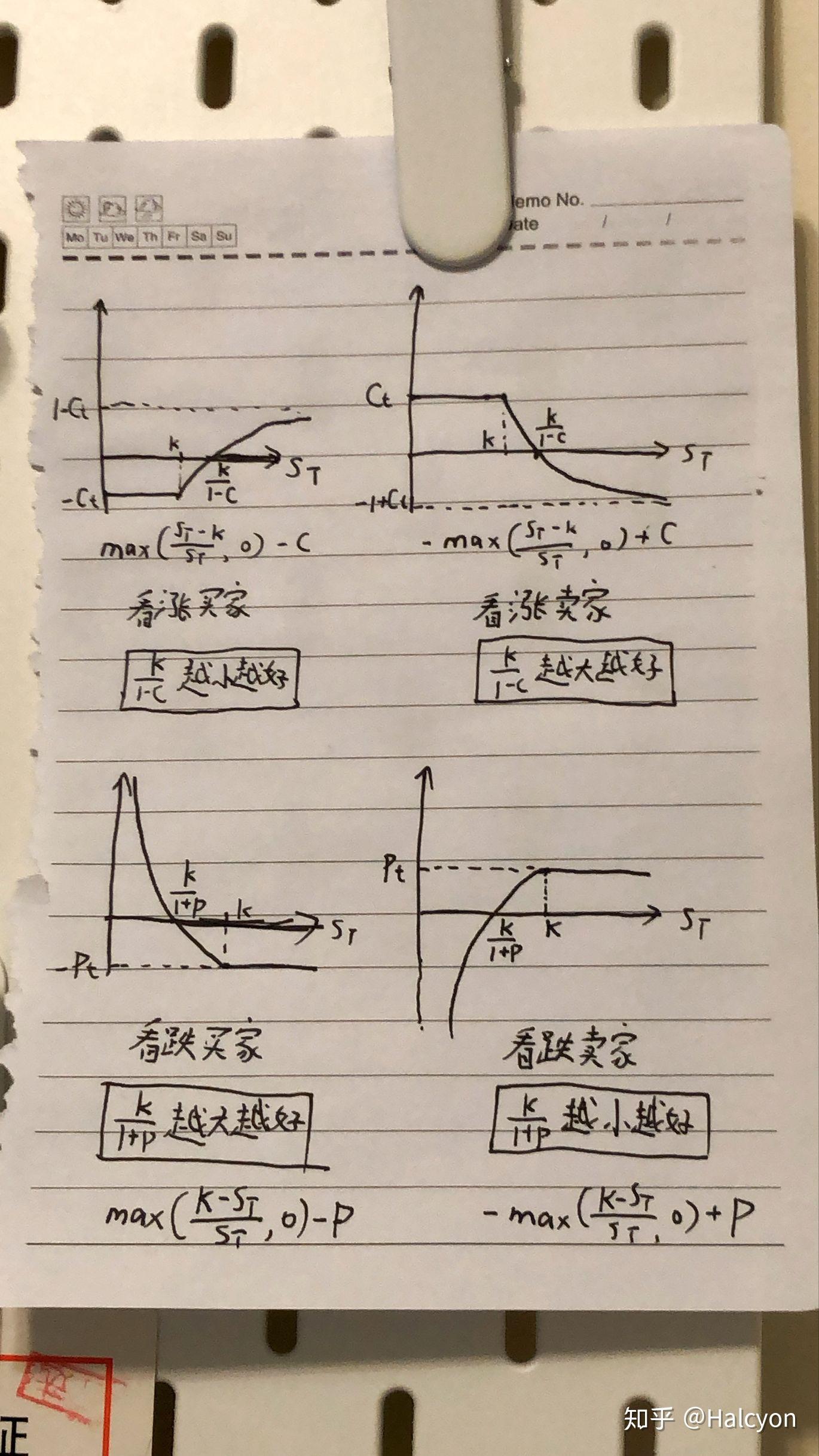 那麼就可以作出對應的看漲/看跌(目前只有歐式)的賣家/買家的收益曲線