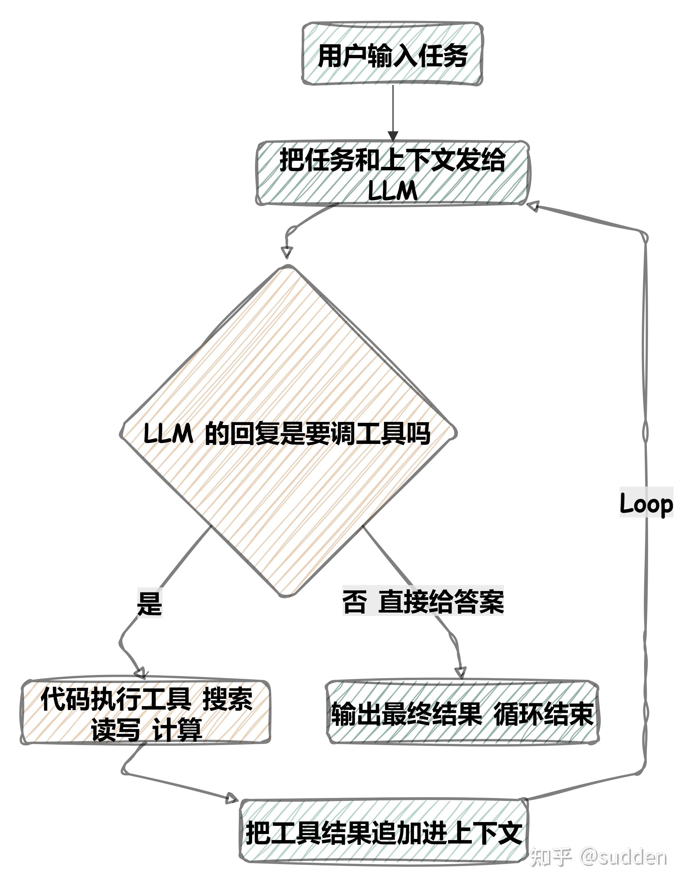 十几行 Python 说清 Agent 智能体的本质，你也可以手搓实现（有些场景手搓更高效），附案例 - 知乎