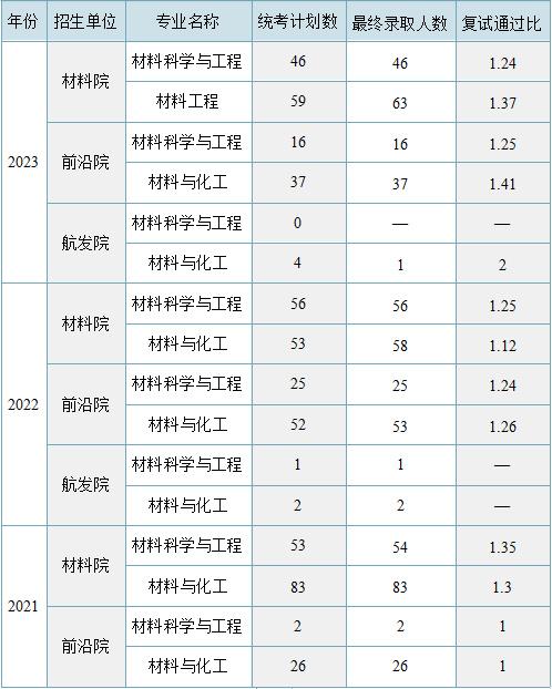 【24考情分析】北京航空航天大学材料考研 - 知乎