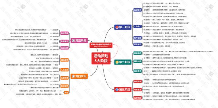 【干货收藏】活动策划流程的五大阶段 - 知乎