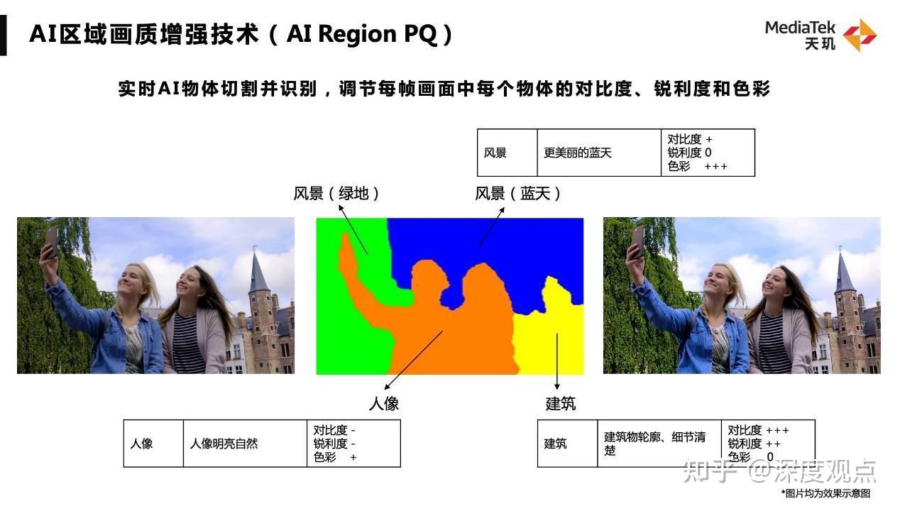 从手机图像显示到视频拍摄,联发科AI图像语义分割技术赋能视觉体验全面升级 - 知乎