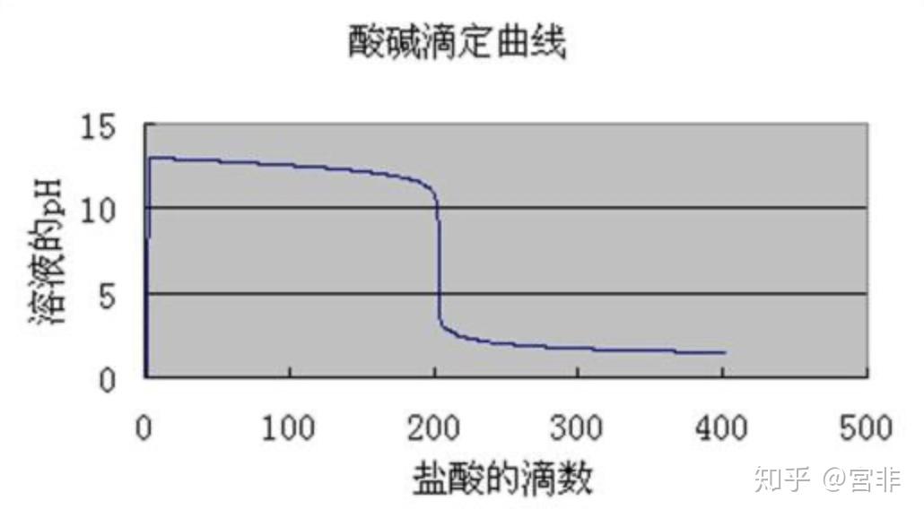 酸鹼滴定過程中ph由快到慢在突變再變慢的原因,尤其是ph突變的原因?