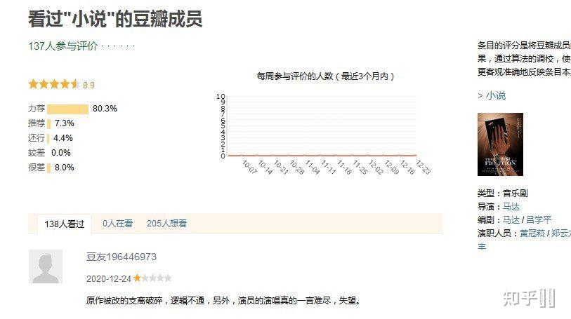 你还信豆瓣评分吗现在豆瓣评分可信度有多少