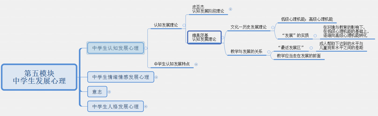 (1)皮亚杰认知发展阶段理论(2)维果茨基认知发展理论2.