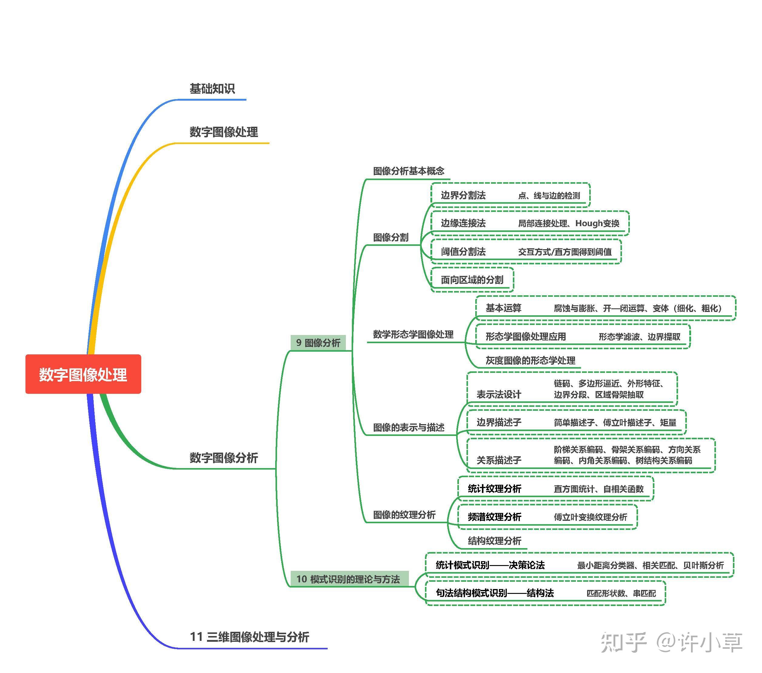 数据处理思维导图简单图片