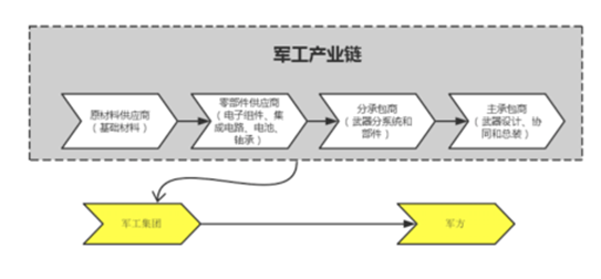 軍工產業鏈