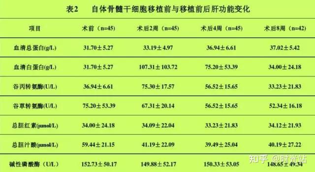 行業資訊臨床試驗證明幹細胞輔助治療肝硬化效果顯著