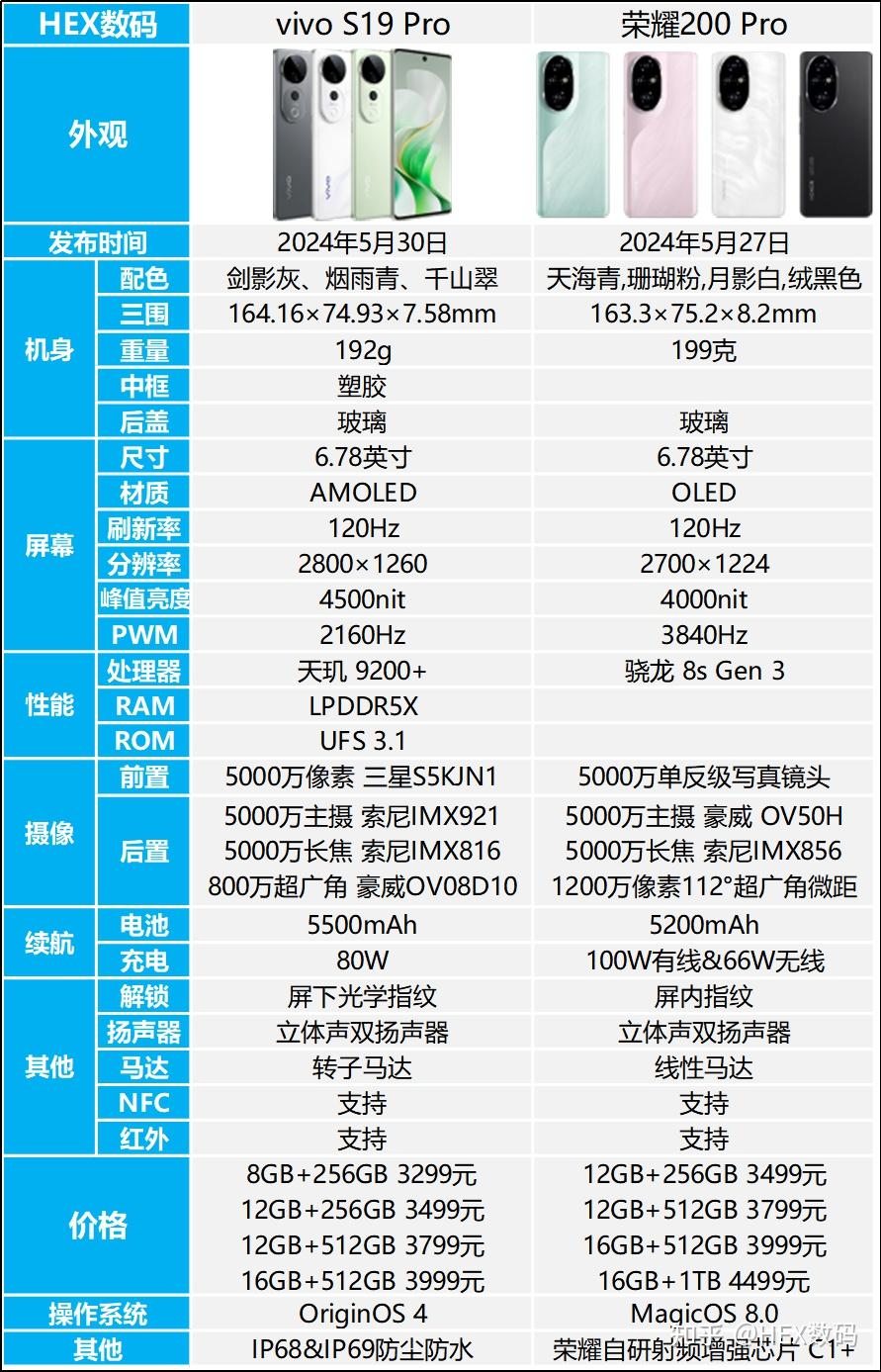 vivo s19 pro和荣耀200 pro配置对比,二者应该怎么选择?