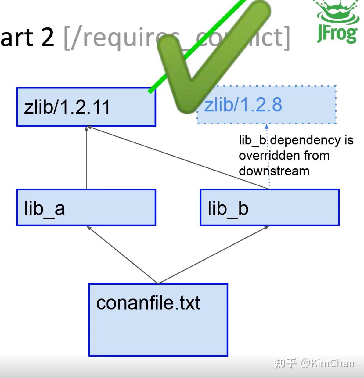 C/C++包管理Conan教程【12】解决冲突 - 知乎